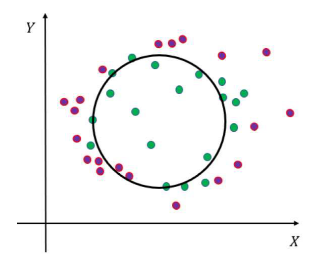 <p>In the image below, red dots are negative cases, and green dots are positives. The circle shows a decision boundary. The data inside the circle are classified as positive cases. [image]</p><p>What is the model?</p><p>What are the model’s parameters that are to be learned through training?</p>