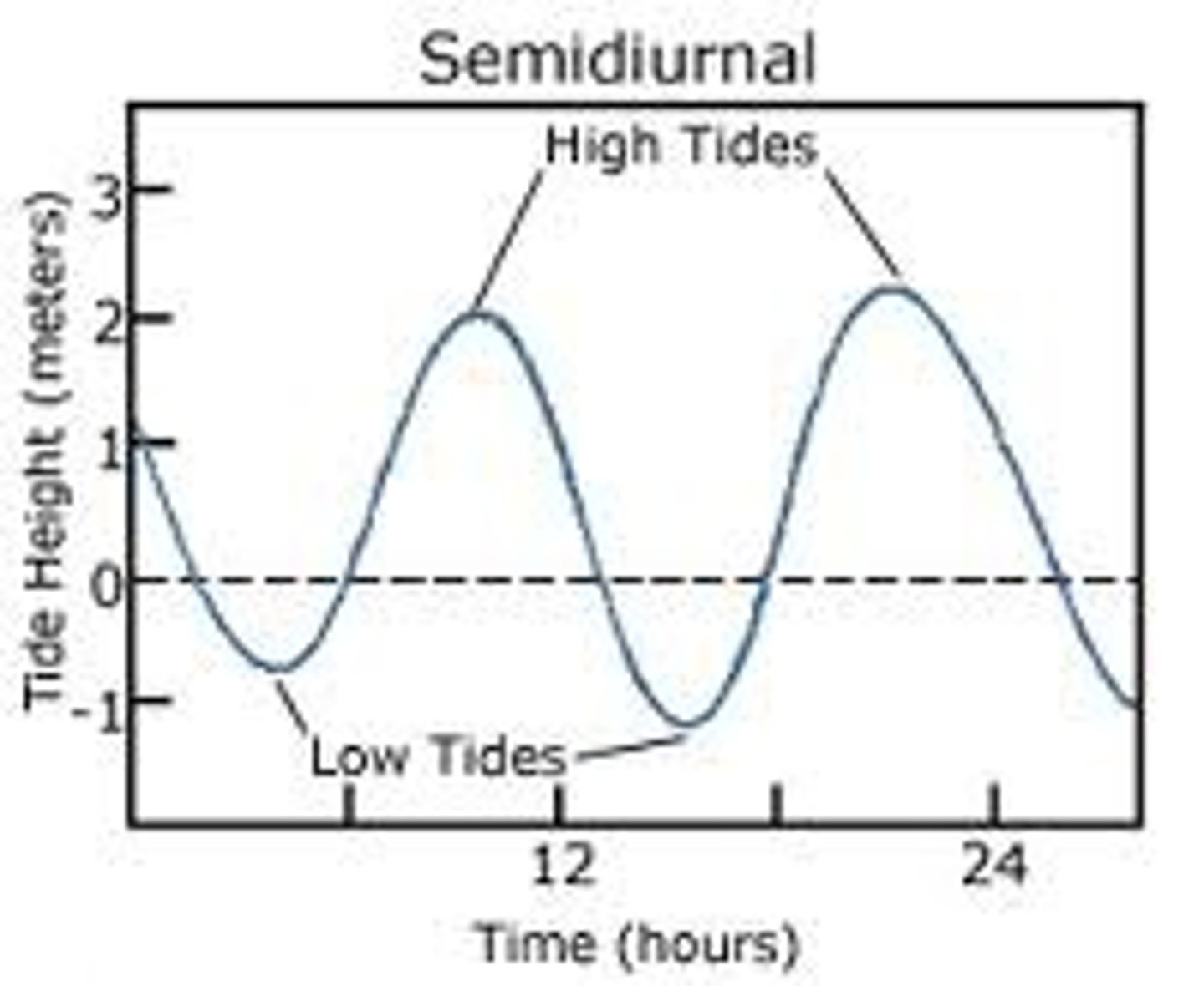 <p>A tidal cycle of two high tides and two low tides each lunar day, with the high tides of nearly equal height.</p>