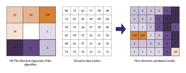 <p><em>Single directional flow algorithm: </em>A method of calculating flow direction, assigning flow direction to its <em>steepest descent</em> in 1 of 8 directions</p>