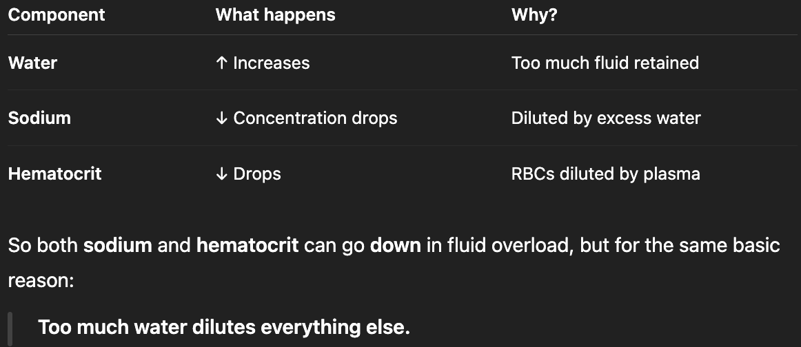 <p><strong>plasma volume (the liquid part of blood)</strong> increases.</p><ul><li><p>But # of RBCs <strong>stays the same</strong>.</p></li><li><p>So the RBCs become <strong>diluted</strong> in all that extra fluid.</p></li><li><p>This makes the <strong>percentage</strong> of RBCs (hematocrit) <strong>go down</strong> — even though the actual number of RBCs hasn’t changed.</p></li></ul><p>bc of all the excess fluid, there is more water than sodium, so sodium concentrations will be reduced too</p>