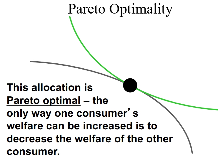 <p>This is the point where no pareto improvements could be made as the only way for one consumer’s welfare can be increased at this point is to decrease the welfare of another consumer.</p>