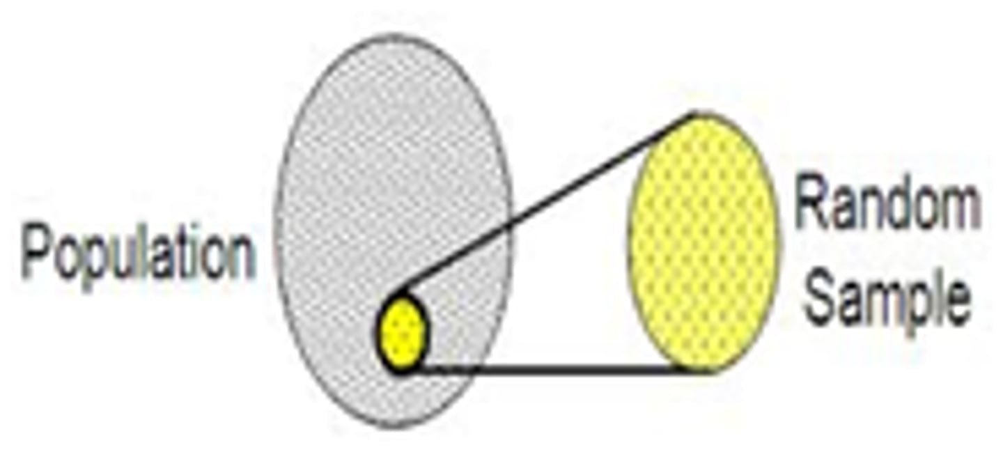 <p>Selecting a sample from a population randomly</p>