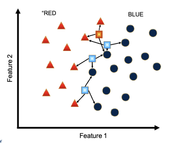 <ul><li><p>taking more neighbors into account can change the predicted value</p></li></ul><p></p>