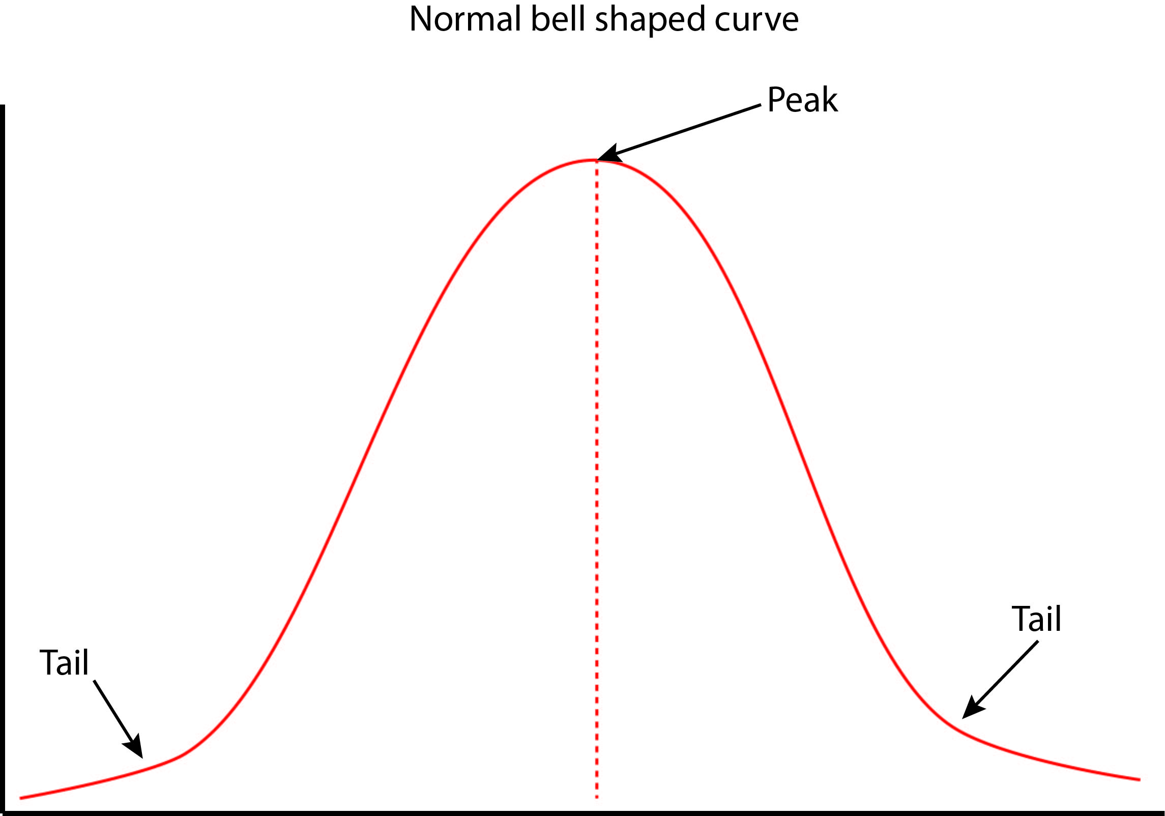 <p>scores in the middle show highest frequency then trail off along both sides</p>