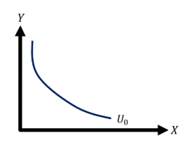 <ul><li><p>A curve that shows a set of consumption bundles about which the</p></li></ul><p>individual is indifferent.</p><ul><li><p>locus of pts of goods X and Y where a consumer derives same lvl of satisfaction or utility</p></li></ul><p></p>