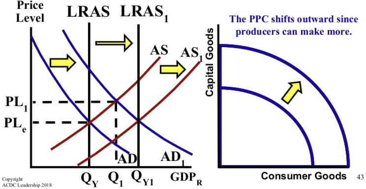 <p>T/F: Increases in consumption or government spending causes economic growth. </p><p>If false, correct this statement.</p>