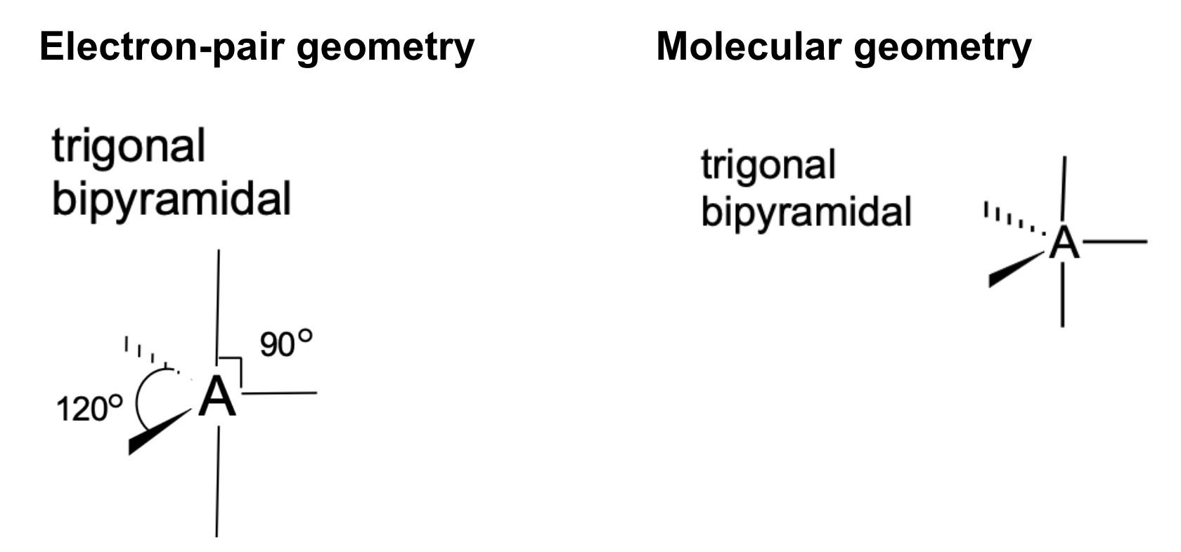 <p>Electron-pair geometry: Trigonal bipyramidal<br>Molecular geometry: Trigonal bipyramidal<br>Bond angle: 120° or 90°</p>