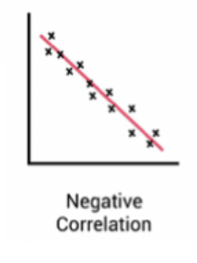 <ul><li><p>Two variables change in opposite directions</p></li><li><p>Increases in one variable → matches with decreases in the other variable</p></li><li><p>e.g performance tasks - the faster you are, the lower the accuracy</p></li><li><p>less than zero</p></li><li><p>sloped down to the right</p></li></ul><p></p>
