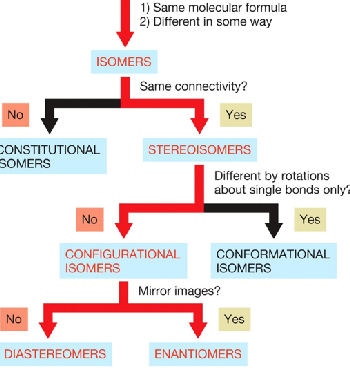 <p>configuational isomers that are nonidentical or nonsuperimposable mirror images</p>