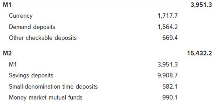 <ul><li><p><span>Firstly, economists have to decide what is and isn’t ‘money’</span></p></li><li><p><span>In the U.S. the Fed uses two definitions:</span></p></li><li><p><span>M1</span></p><ul><li><p><span>a relatively ‘narrow’ definition of the amount of money in the economy</span></p></li><li><p><span>the sum of currency outstanding and balances held in chequing accounts</span></p></li></ul></li><li><p><span>M2</span></p><ul><li><p><span>includes all the assets in M1 plus some additional assets that are usable in making payments, but at greater cost or inconvenience than the use of currency or cheques</span></p></li></ul></li><li><p><span>Definitions of money range from narrow to broad</span></p></li></ul><p></p>