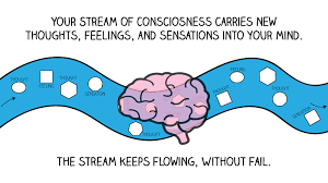 <p><span>Stream of consciousness is a narrative technique that attempts to capture a character’s thoughts, feelings, and sensory experiences in a continuous, unfiltered flow</span></p><p><span>AP tip: How does the lack of structure reveal deeper emotional or psychological truths about the character?</span></p>