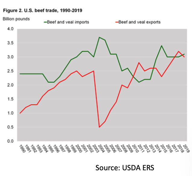 <p>Exports (high quality, byproducts) </p><ul><li><p class="p2">$8.3 billion</p></li><li><p class="p2"><span style="line-height: normal;"><span>3.0 billion pounds</span></span></p></li><li><p class="p2">10% of US beef supply</p></li><li><p class="p2">Japan (26%), South Korea (23%), Mexico (14%), Hong Kong (8%), Canada (8%), Others (20%)</p></li></ul><p class="p1">Imports (lean beef) </p><ul><li><p class="p2">$2.4 billion</p></li><li><p class="p2">3.1 billion pounds</p></li><li><p class="p2"><span style="line-height: normal;"><span>Canada (28%), Australia </span></span>(23%), Mexico (19%), New Zealand (13%), Nicaragua (6%), Others (11%)</p></li></ul><p>Mexico/Canada: Import and export depending on time of years (based on forage, land resources) </p>