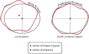 <p>an ellipsoid model that approximates the shape of the Earth to enable accurate position, length, and area calculations</p><p>-the way we use the ellipsoid to try to fit the geoid</p>