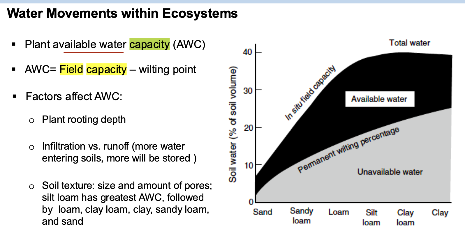 <p>C. Field capacity</p><p>Saturation point is driven by gravity. Available water capacity = field capacity - wilting point</p>