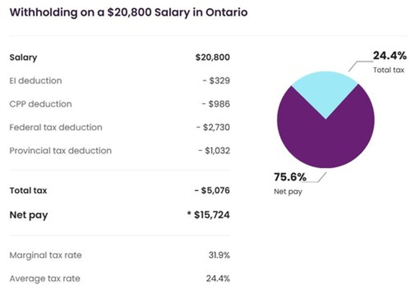 <p>$20,800</p>