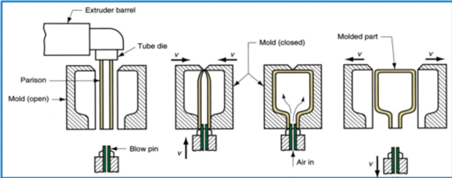 <p>polymer is fed into hopper; Archimedean screw pulls polymer through heaters. melted polymer is extruded through a tube (parison). mould sides close around the parison and air is injected into mould which forces polymer to edge of the mould. cooled and then ejected.</p>