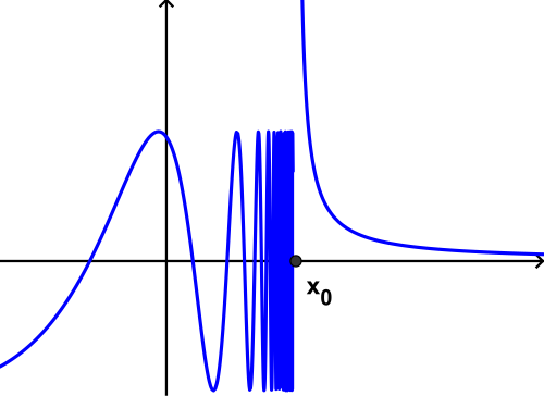 <p>$$\lim_{x\rightarrow a^{-}}f\left(x\right)\ne\lim_{x\rightarrow a^{+}}f\left(x\right)$$ AND one or both DNE (*can be continuous at other points)</p>