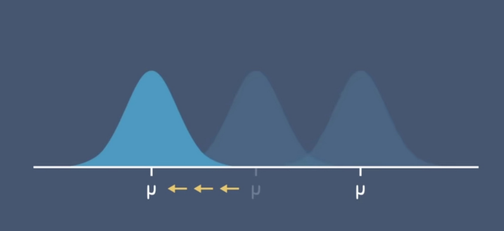 <ul><li><p>But when you see this one, your population mean moved to the left, so what side is it on? </p><ul><li><p>Negative (Less than)</p></li><li><p>Or on the right (Positive) (Greater Than)</p></li></ul></li><li><p>Your true population mean is lying at the middle </p></li></ul><p></p>