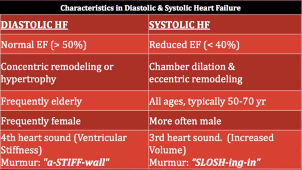 <ul><li><p>Systolic is a pump problem (clot on plaque)</p></li><li><p>What impacts pump: pump impacts EF and drops it&nbsp;</p></li><li><p>Diastolic is a filling problem (glass too small)</p><ul><li><p>From chronic issues like HTN, obesity&nbsp;</p></li></ul></li><li><p>What impacts filling: heart swollen and too big, pressure within the pericardial sac (like tamponade)</p></li></ul><p></p>