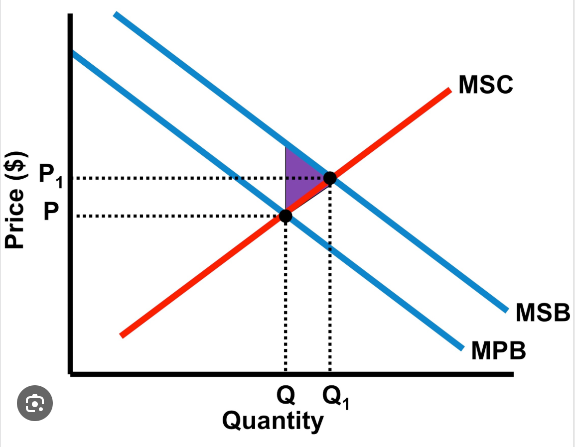 situation that results in external benefits and causes marginal social benefit to be higher than marginal private benefit. They generate a quantity that is less than the socially optimal quantity. Can use a per unit subsidy or gov regulation to increase output. 