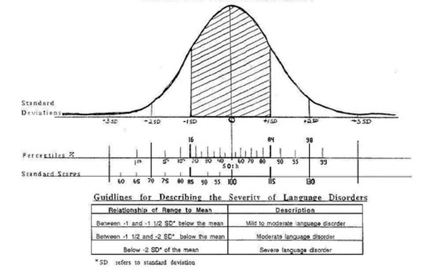 <p>The rules gives the approximate % of observations w/in 1 standard deviation (68%), 2 standard deviations (95%) and 3 standard deviations (99.7%) of the mean when the histogram is well approx. by a normal curve</p>