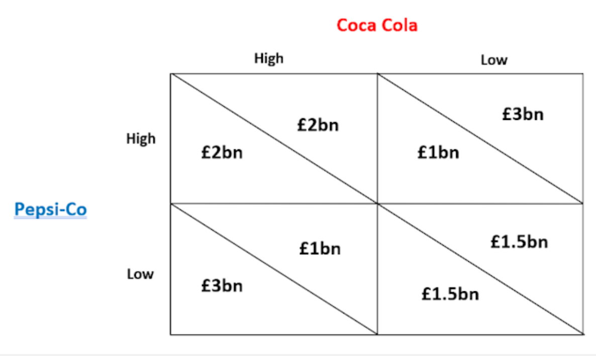 <p>Pepsi= 3</p><p>Coca Cola= 1</p>