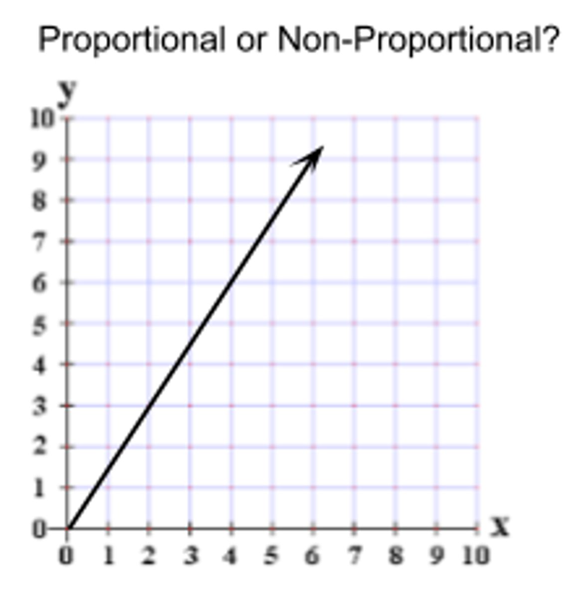 <p>Proportional, C.O.P is 1.5 or 3/2</p>