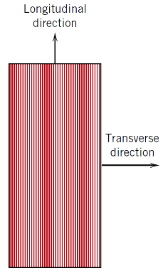 <p>Continuous and aligned fibres</p>