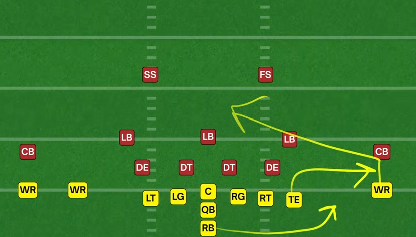 <p>Quick game passing concept where an outside receiver runs a slant to attack the middle, while an inside receiver runs a flat route to the sideline</p>