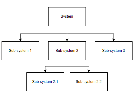 <p><strong>a visual representation of a problem decomposition</strong></p><p>a tool to show how a complex program can be broken down into more manageable sub problems. a planning tool for developers during the analysis of a problem</p>