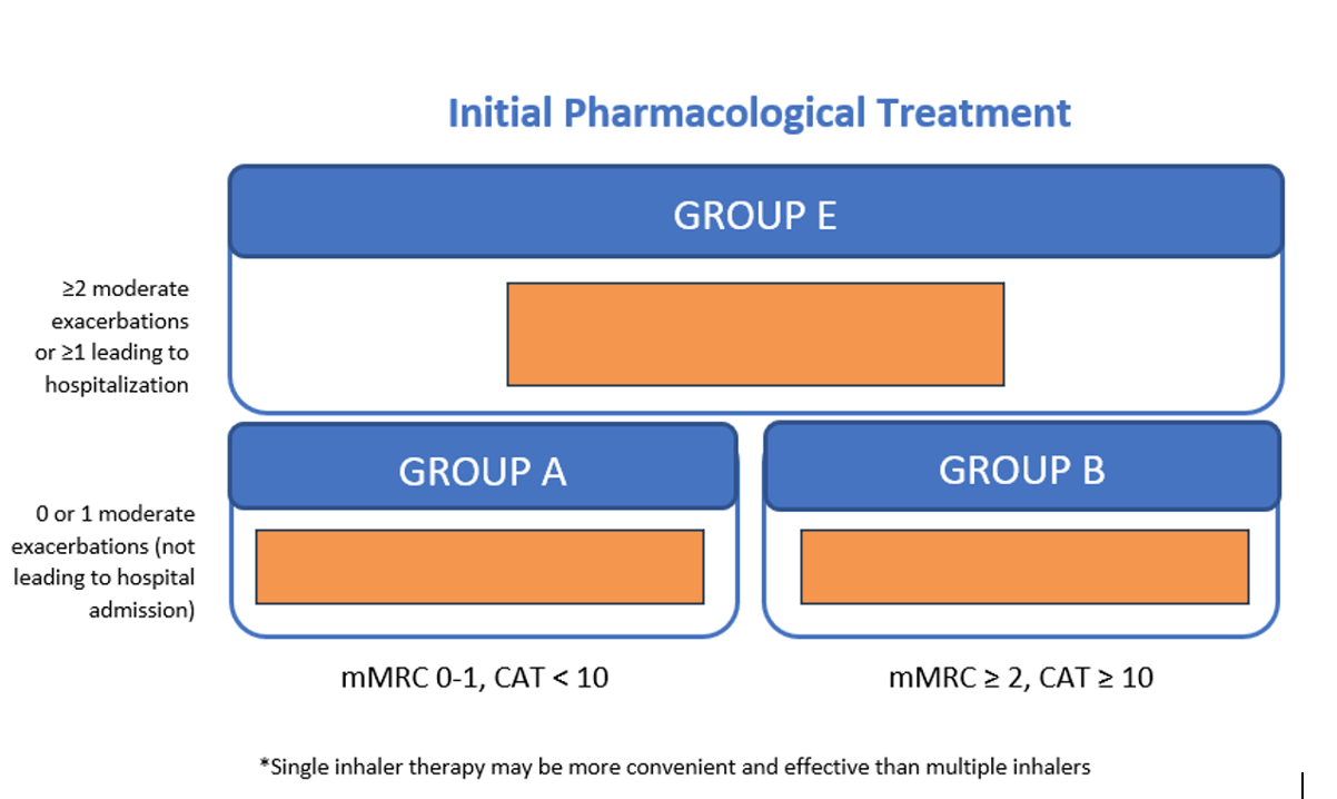 <p>What is the initial pharmacological treatment for group A</p>