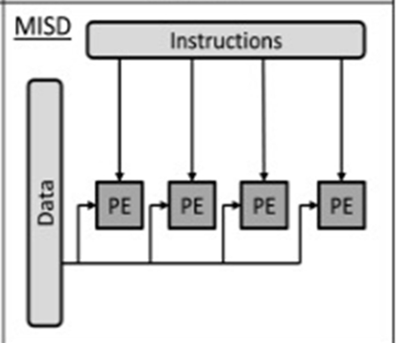 <p>Many processors (using different instructions) use the same data set</p><p>No real practical use other than fault tolerance</p>