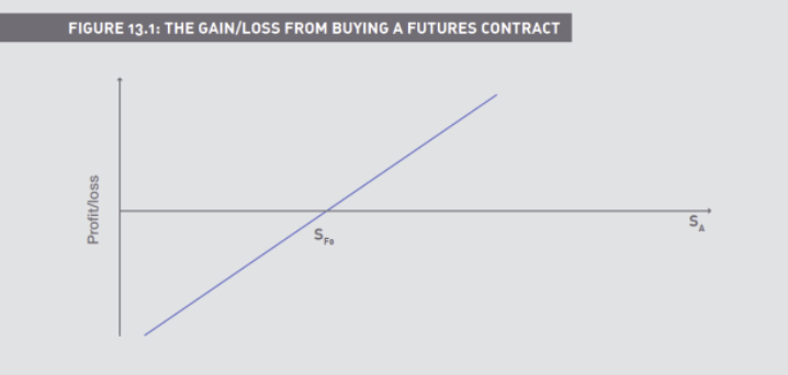 <p>Buyers (‘longs’) gain if prices RISE</p><p>Sellers (‘shorts’) gain as prices FALL</p>