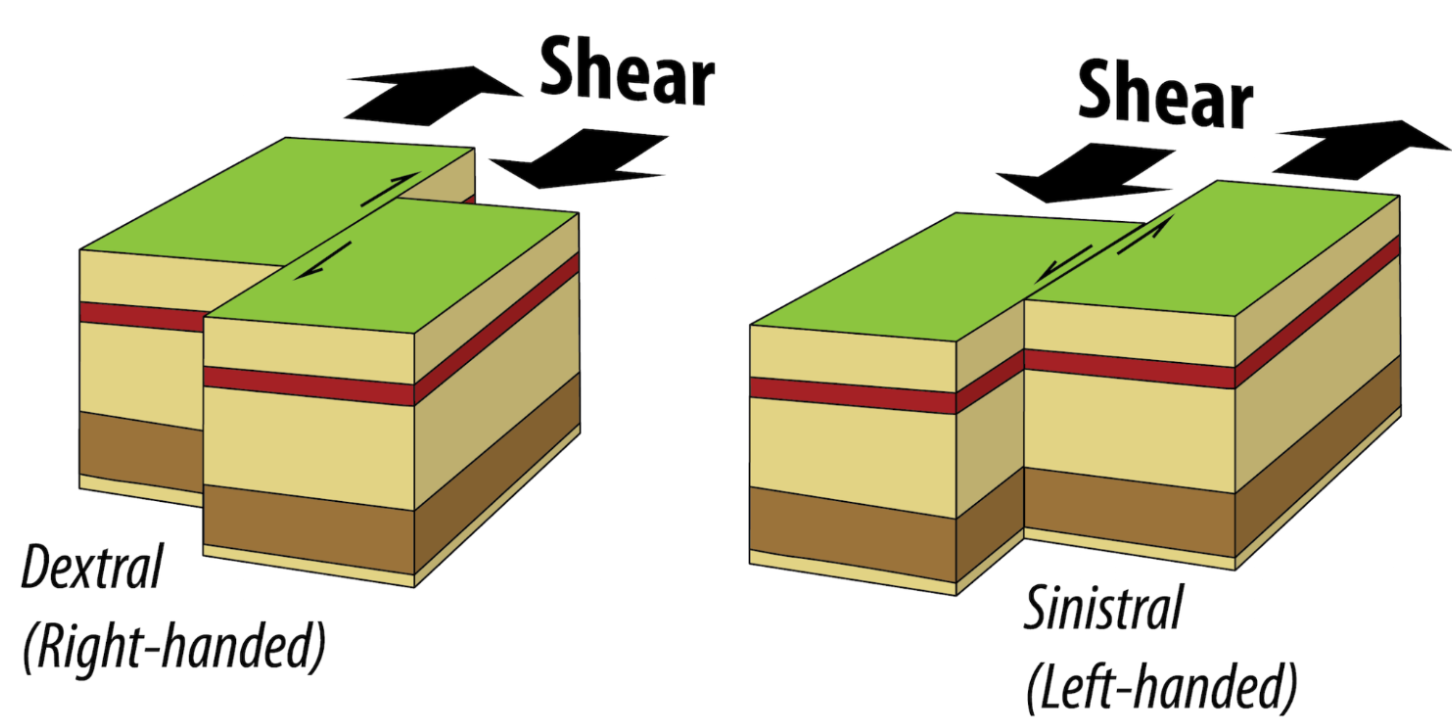 <p><strong>Right-lateral strike slip fault</strong> = standing on one side of fault and looking across it, the opposite side appears to move <strong>right</strong></p><p><strong>Left-lateral strike slip fault</strong> = standing on one side of fault and looking across it, the opposite side appears to move <strong>left</strong></p><p><strong>Example for both: </strong>San Andreas Fault</p>