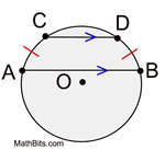 <p>In a circle, parallel chords intercept congruent arcs</p>