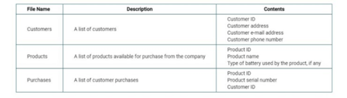 <p>A company uses the following data files. A new rechargeable battery pack is available for products that use AA batteries. Which of the following best explains how the data files in the table can be used to send a targeted e-mail to only those customers who have purchased products that use AA batteries to let them know about the new accessory?</p>
