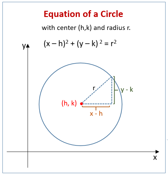 <p>An equation that describes a circle in the Cartesian plane. It is expressed as (x - h)² + (y - k)² = r², where (h, k) is the center and r is the radius. </p>