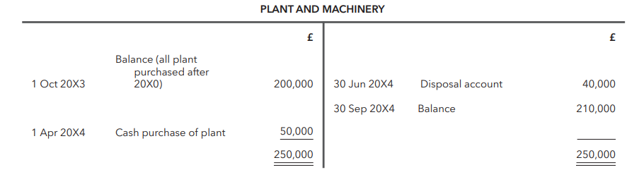 <p>A company's policy for depreciation of its plant and machinery is to charge depreciation monthly at 20% per year on cost. The company's plant and machinery account for the year ended 30 September 20X4 is shown below:</p><p>What should be the depreciation charge in the statement of profit or loss for plant and machinery for the year ended 30 September 20X4?</p>