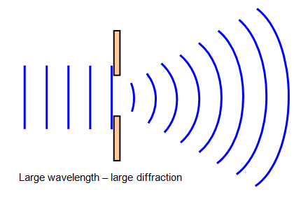 <p>Diffraction is the spreading out of a wave front as it passes through a gap.</p>