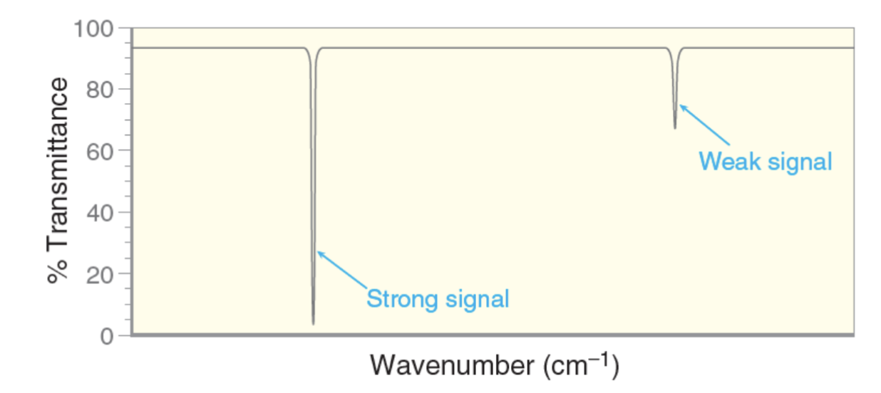 <p>The strength of the bonds dipole moment. </p><ul><li><p>Bonds with larger dipole moments have a more intense (stronger) signal.</p></li><li><p>Bonds with smaller dipole moments have a smaller weaker signal. </p></li></ul><p></p>