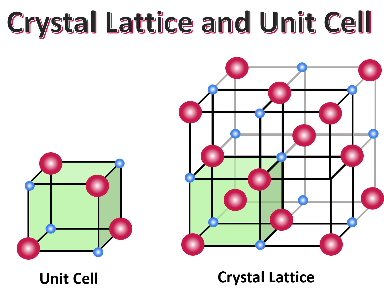 <p>The regular geometrical arrangement of points in crystal space.</p>