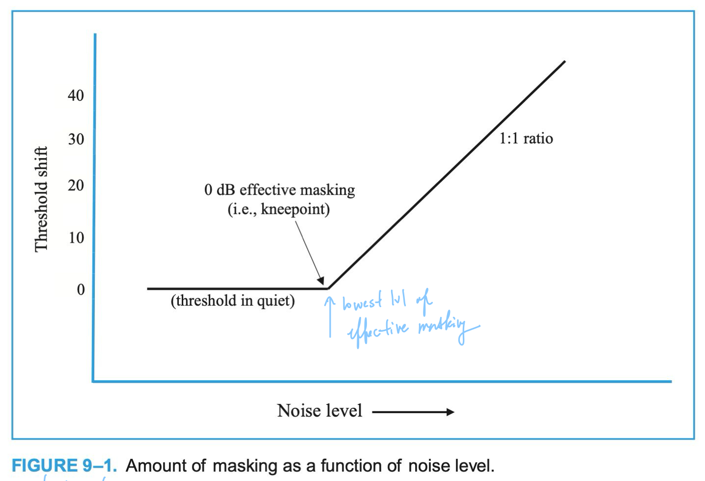 <p>0-dB effective masking, refers to the lowest level of competing noise that causes a signal to be inaudible</p>