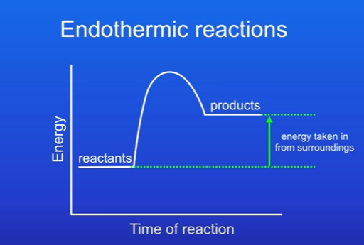 <p>The products have more energy than the reactants, this is because energy has been taken in from the surroundings.</p><p>The difference in energy from reactants and products tells us amount of energy that has been taken in by the reaction</p><p>Products above reactants.</p>