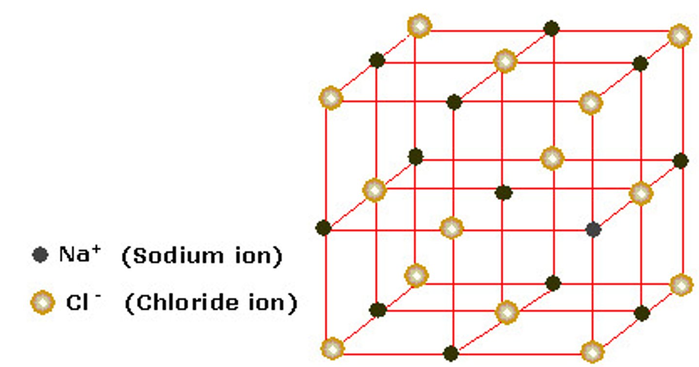 <p>MELTING AND BOILING POINT<br>-high due to strong electrostatic forces of attraction<br>ELECTRICAL CONDUCTIVITY<br>-conduct only in molten or dissolved state due to free mobile ions<br>- do not conduct as solids<br>ARE SOLUBLE IN WATER</p>