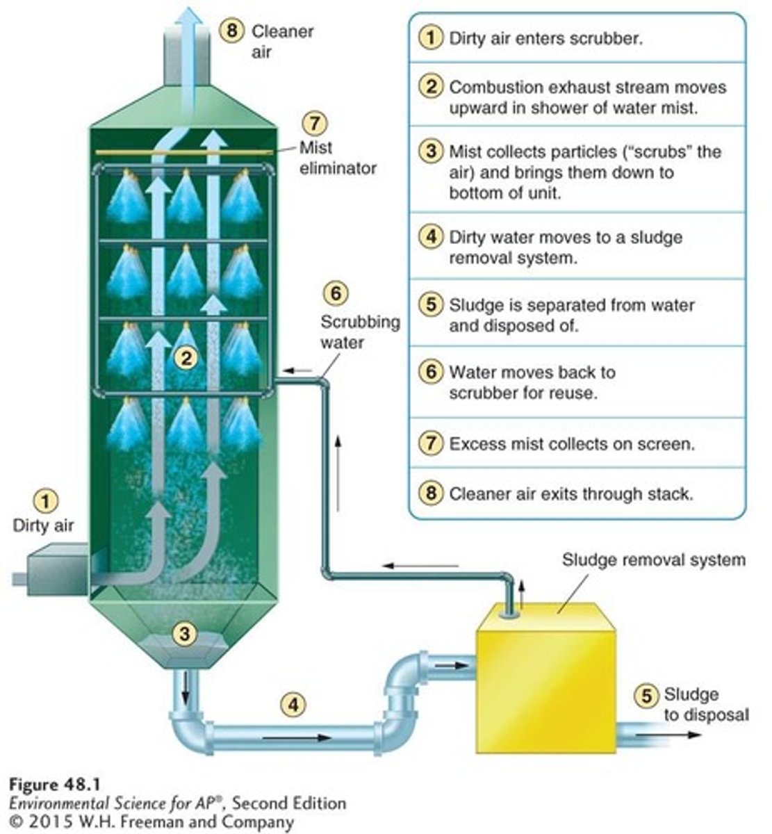 <p>An air pollution control device that scrubs particles from the exhaust stream by water droplets, collecting a water-particle sludge for disposal.</p>