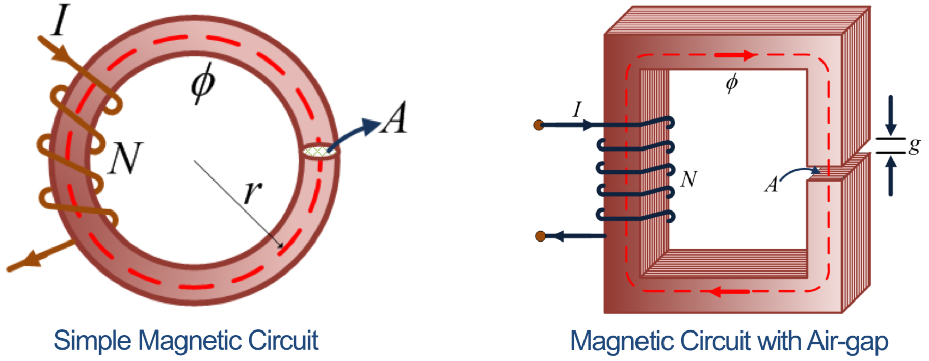 <p>A child with current flowing produces flux lines that are induced into a ferromagnetic material like iron. the iron core that transmits the flux lines to a another part of the circuit.</p>