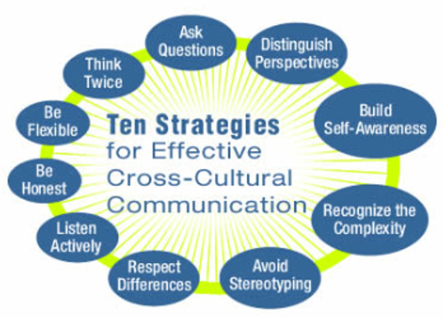 <p>Open communication with community members</p><p>More likely to meet community needs</p><p>Community's attitudes can change benefitting the community</p><p>Breaks down cultural, racial, and class barriers</p>