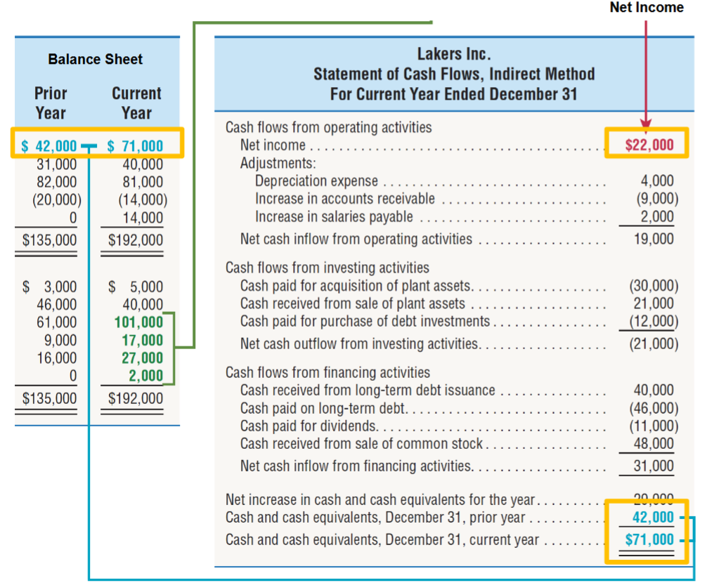 <p>net income and adjusts for noncash revenue and expense items and changes in current operating assets and current operating liabilities</p>