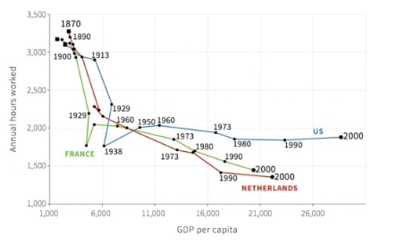<p><span>The figure depicts the annual number of hours worked against GDP per capita in the US, France, and the Netherlands between 1870 and 2000. Which of the following is true?</span></p><ul><li><p>The graph proves that workers in the US produce higher outputs than their counterparts in France or the Netherlands because they work longer hours.</p></li><li><p>US workers have always worked longer hours than French or Dutch workers have.</p></li><li><p>The Great Depression in 1929 had the effect of reducing both hours worked and output in both the US and France.</p></li><li><p>As GDP per capita increases, the number of hours worked continues to fall in all countries shown.</p></li></ul><p></p>