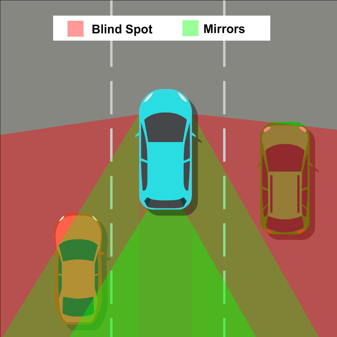 <p><strong>Two areas of your vehicle that can’t be seen using the mirrors. </strong></p><p>To check blind spots on your left and right side, turn your head and look over your shoulder. Make sure to use the side mirrors to confirm safety before stopping or moving off from the roadside, before turning, changing lane and overtaking.</p>